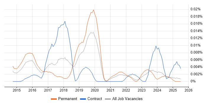 Job vacancy trend for Sisense in the UK excluding London Job vacancy trend for Sisense in the UK excluding London