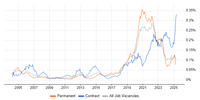Job vacancy trend for Site Engineer in the UK excluding London Job vacancy trend for Site Engineer in the UK excluding London