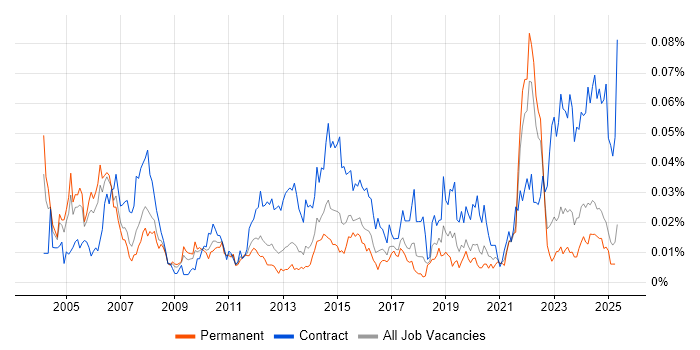 Job vacancy trend for Site Manager in the UK excluding London Job vacancy trend for Site Manager in the UK excluding London
