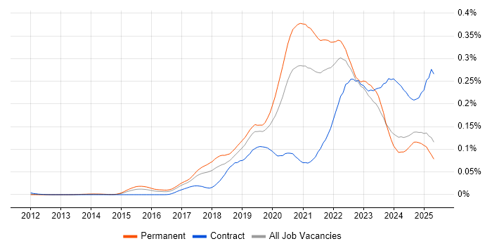 Job vacancy trend for Site Reliability Engineer in the UK excluding London Job vacancy trend for Site Reliability Engineer in the UK excluding London