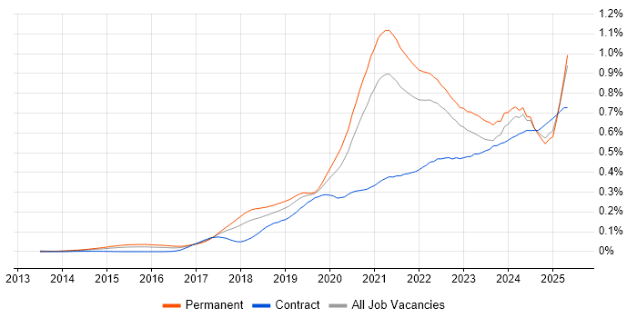 Job vacancy trend for Site Reliability Engineering in the UK excluding London