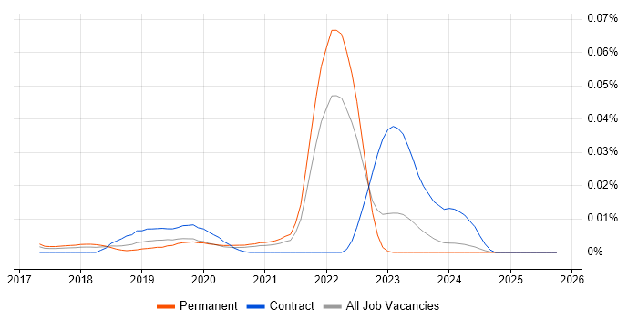 Site Reliability Manager job vacancy trend in the UK excluding London