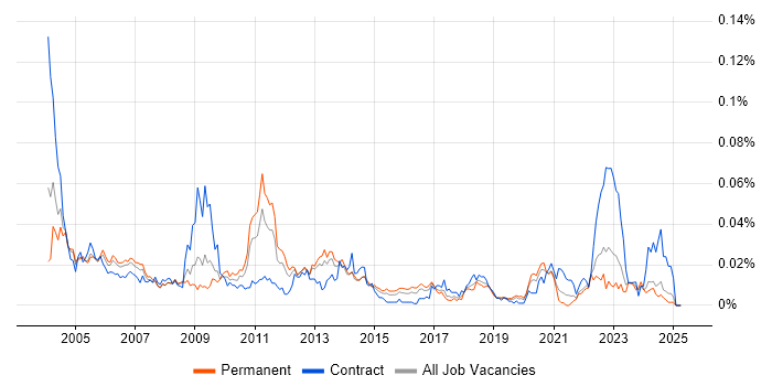 Job vacancy trend for Site Server in the UK excluding London Job vacancy trend for Site Server in the UK excluding London