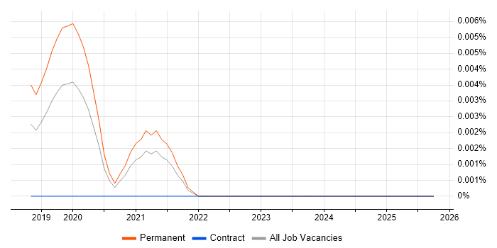 Sitebulb job vacancy trend in the UK excluding London