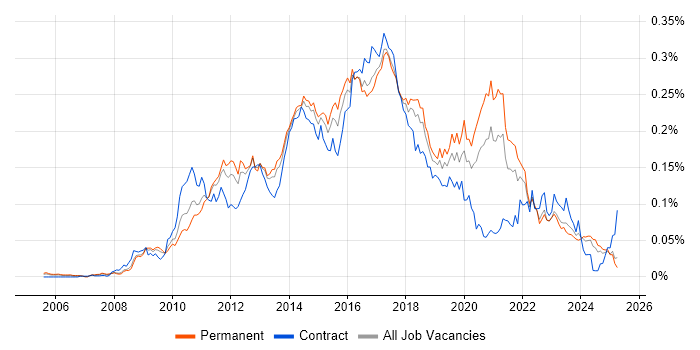 Job vacancy trend for Sitecore CMS in the UK excluding London Job vacancy trend for Sitecore CMS in the UK excluding London