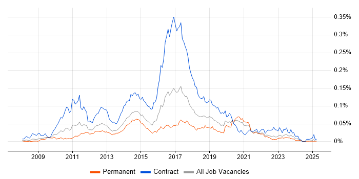 Job vacancy trend for Sitecore Developer in the UK excluding London Job vacancy trend for Sitecore Developer in the UK excluding London