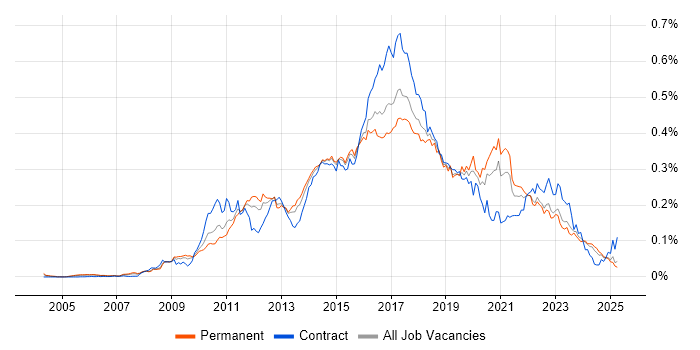 Job vacancy trend for Sitecore in the UK excluding London Job vacancy trend for Sitecore in the UK excluding London