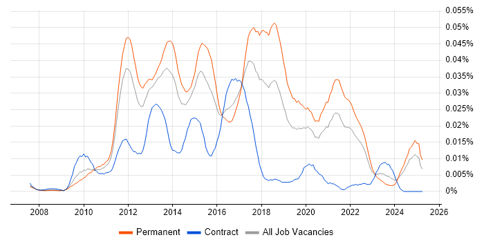 Job vacancy trend for Sitefinity in the UK excluding London