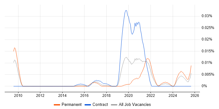 Siteimprove job vacancy trend in the UK excluding London Siteimprove job vacancy trend in the UK excluding London