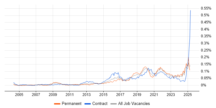 Job vacancy trend for Situational Awareness in the UK excluding London Job vacancy trend for Situational Awareness in the UK excluding London