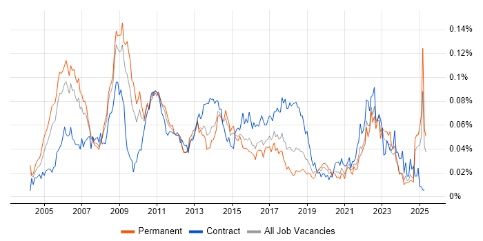 Job vacancy trend for Six Sigma Black Belt in the UK excluding London Job vacancy trend for Six Sigma Black Belt in the UK excluding London