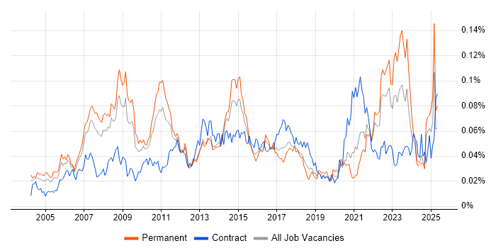 Job vacancy trend for Six Sigma Green Belt in the UK excluding London Job vacancy trend for Six Sigma Green Belt in the UK excluding London