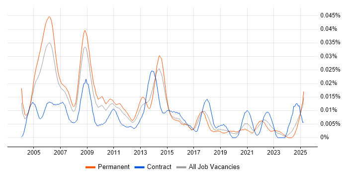 Job vacancy trend for Six Sigma Master Black Belt in the UK excluding London Job vacancy trend for Six Sigma Master Black Belt in the UK excluding London