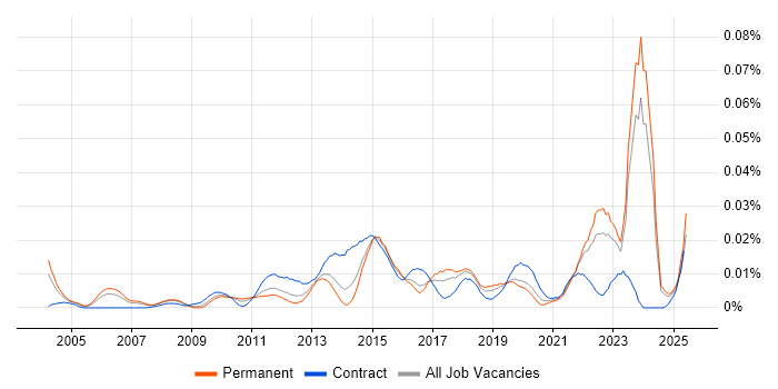 Job vacancy trend for Six Sigma Yellow Belt in the UK excluding London