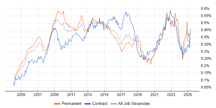 Job vacancy trend for Six Sigma in the UK excluding London Job vacancy trend for Six Sigma in the UK excluding London
