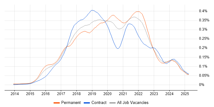 Job vacancy trend for Sketch in the UK excluding London Job vacancy trend for Sketch in the UK excluding London