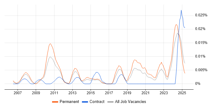 Job vacancy trend for SketchUp in the UK excluding London Job vacancy trend for SketchUp in the UK excluding London