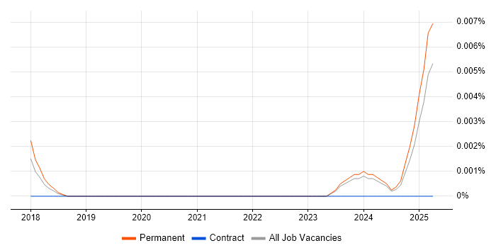 Job vacancy trend for Skia Graphics Library in the UK excluding London Job vacancy trend for Skia Graphics Library in the UK excluding London