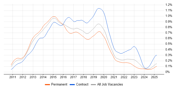 Job vacancy trend for Skype for Business in the UK excluding London Job vacancy trend for Skype for Business in the UK excluding London
