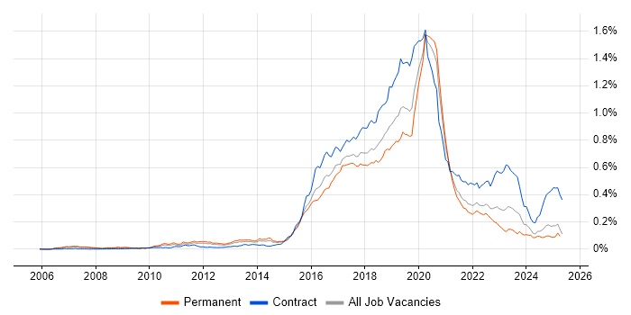 Job vacancy trend for Skype in the UK excluding London Job vacancy trend for Skype in the UK excluding London