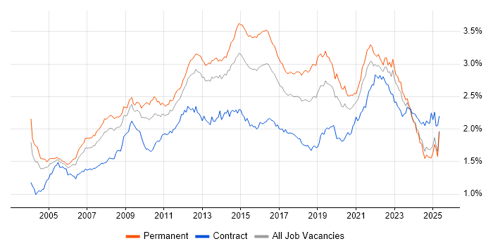Job vacancy trend for SLA in the UK excluding London Job vacancy trend for SLA in the UK excluding London