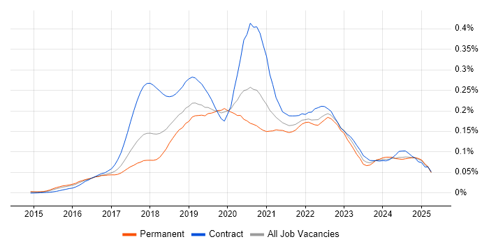 Job vacancy trend for Slack in the UK excluding London