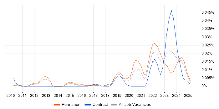 Job vacancy trend for Slurm Workload Manager in the UK excluding London Job vacancy trend for Slurm Workload Manager in the UK excluding London