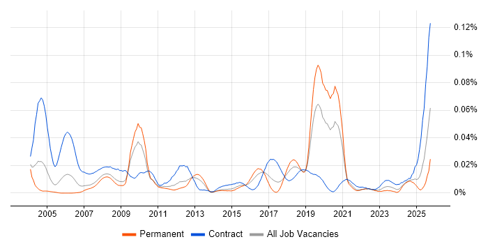 Smallworld job vacancy trend in the UK excluding London Smallworld job vacancy trend in the UK excluding London