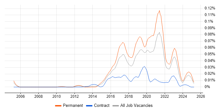 Job vacancy trend for Smart City in the UK excluding London Job vacancy trend for Smart City in the UK excluding London