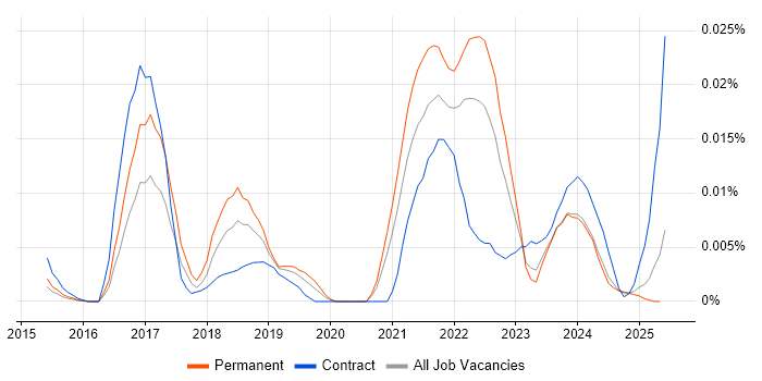 Job vacancy trend for Smart Contracts in the UK excluding London Job vacancy trend for Smart Contracts in the UK excluding London