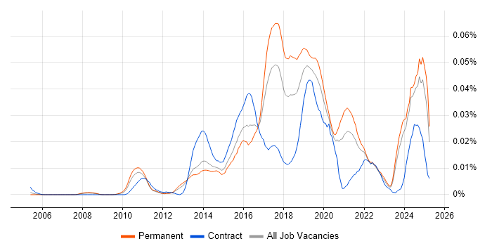 Job vacancy trend for Smart Energy in the UK excluding London Job vacancy trend for Smart Energy in the UK excluding London