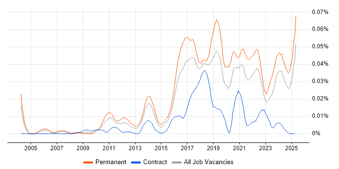 Job vacancy trend for Smart Home in the UK excluding London Job vacancy trend for Smart Home in the UK excluding London