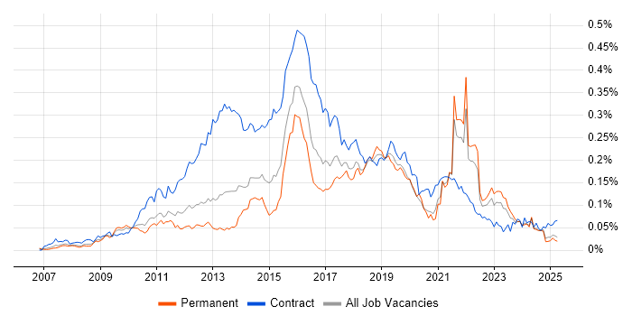 Job vacancy trend for Smart Meter in the UK excluding London Job vacancy trend for Smart Meter in the UK excluding London