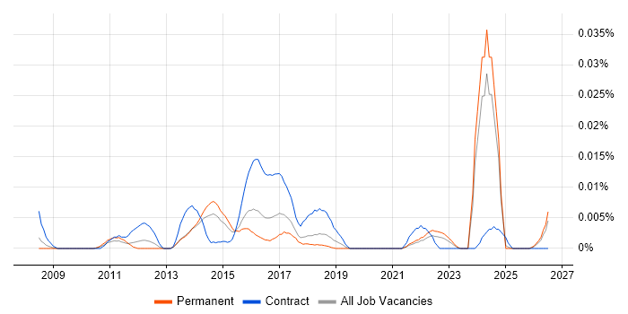 Smart Metering Engineer job vacancy trend in the UK excluding London
