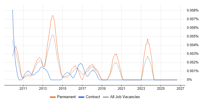 Smart Order Routing job vacancy trend in the UK excluding London