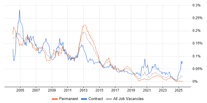 Job vacancy trend for Smartcard in the UK excluding London Job vacancy trend for Smartcard in the UK excluding London