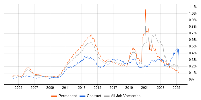 Job vacancy trend for Smartphone in the UK excluding London Job vacancy trend for Smartphone in the UK excluding London