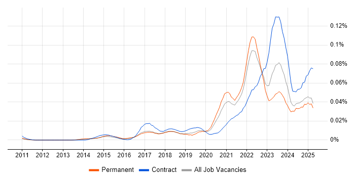 Job vacancy trend for Smartsheet in the UK excluding London Job vacancy trend for Smartsheet in the UK excluding London
