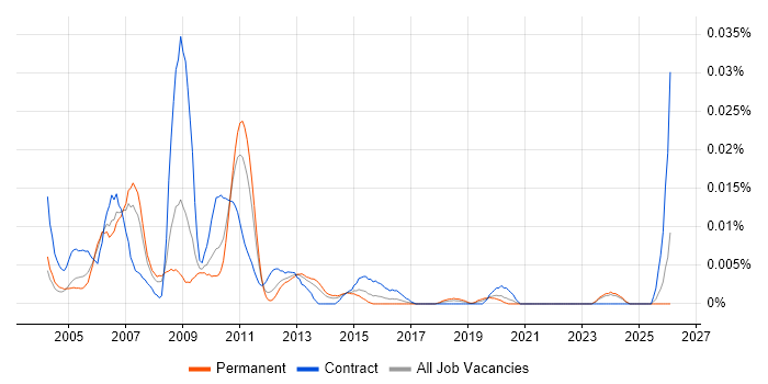 SmartStream job vacancy trend in the UK excluding London