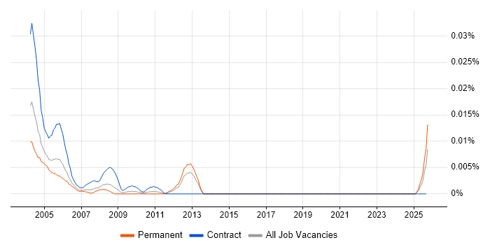 SmartSuite job vacancy trend in the UK excluding London SmartSuite job vacancy trend in the UK excluding London