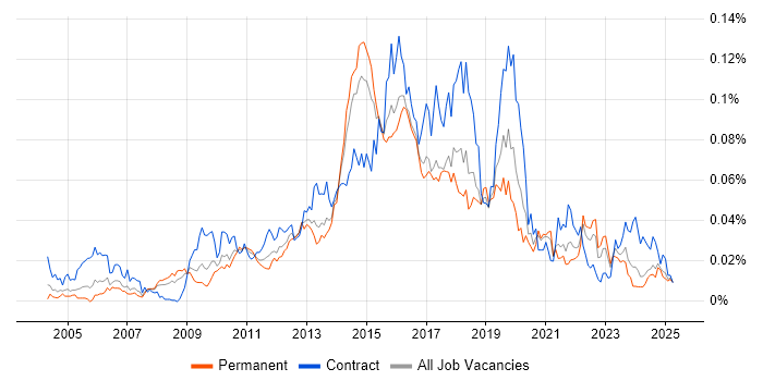 Job vacancy trend for Smoke Testing in the UK excluding London Job vacancy trend for Smoke Testing in the UK excluding London