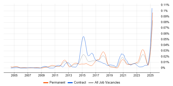 Job vacancy trend for SmoothWall in the UK excluding London Job vacancy trend for SmoothWall in the UK excluding London