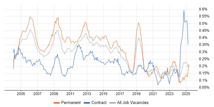 Job vacancy trend for SMTP in the UK excluding London Job vacancy trend for SMTP in the UK excluding London