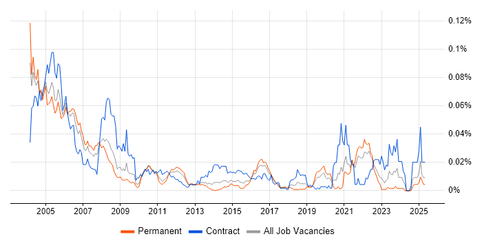 Job vacancy trend for SNA in the UK excluding London Job vacancy trend for SNA in the UK excluding London