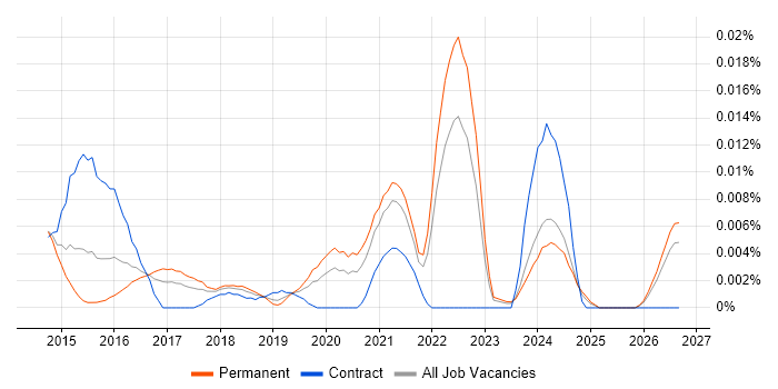 Snapchat job vacancy trend in the UK excluding London