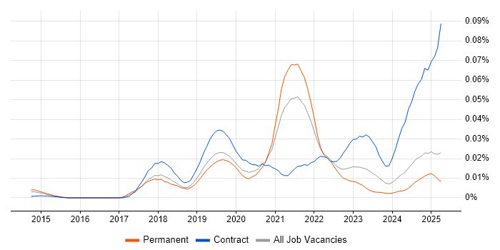 Job vacancy trend for SnapLogic in the UK excluding London Job vacancy trend for SnapLogic in the UK excluding London