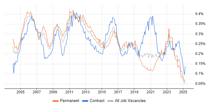 Job vacancy trend for SNMP in the UK excluding London Job vacancy trend for SNMP in the UK excluding London