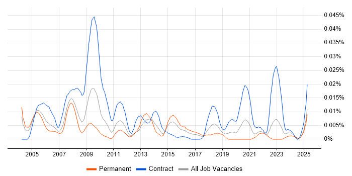 Job vacancy trend for SNOMED CT in the UK excluding London Job vacancy trend for SNOMED CT in the UK excluding London