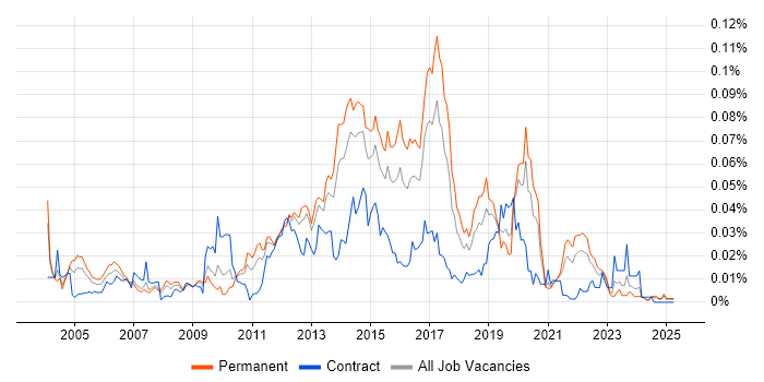 Job vacancy trend for Snort in the UK excluding London Job vacancy trend for Snort in the UK excluding London