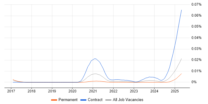 Job vacancy trend for Snowflake Architect in the UK excluding London